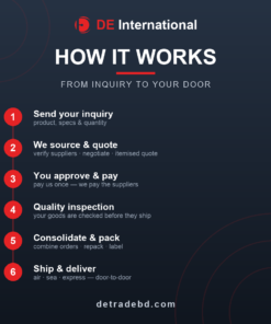 How DE International China sourcing works - inquiry, sourcing and quote, payment, quality inspection, consolidation, and door-to-door shipping