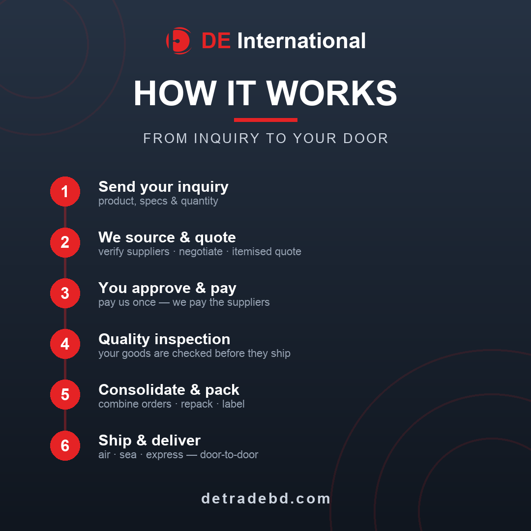 How DE International China sourcing works - inquiry, sourcing and quote, payment, quality inspection, consolidation, and door-to-door shipping